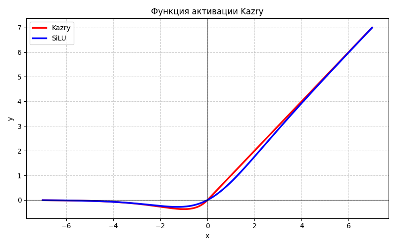 График Kazry в сравнении с SiLU.